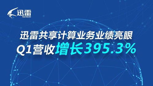 迅雷Q1實現規模性盈利 云計算業務進入收獲期，非融資性擔保業務穩健發展